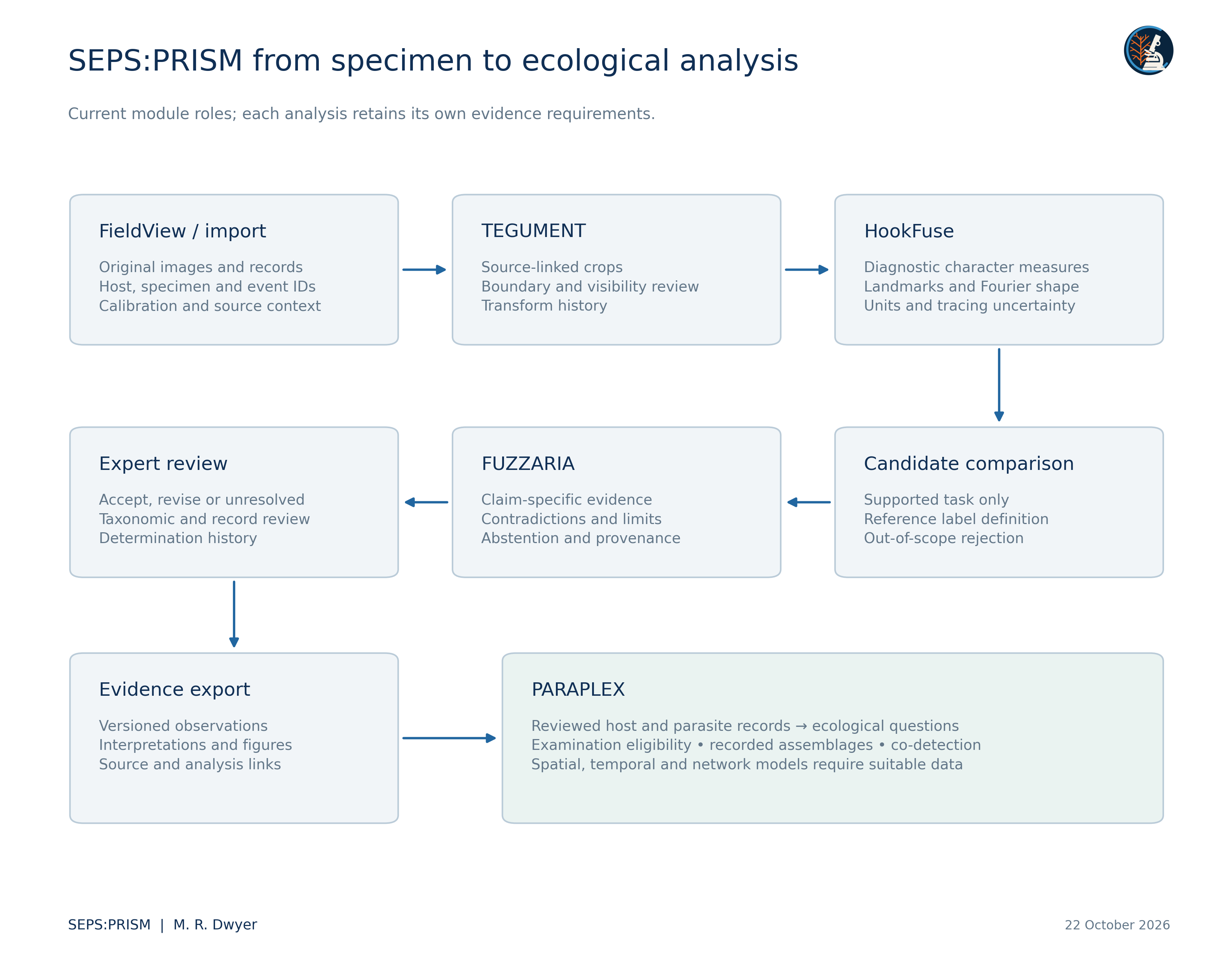 SEPS:PRISM specimen-linked methods: accompanying scientific figure