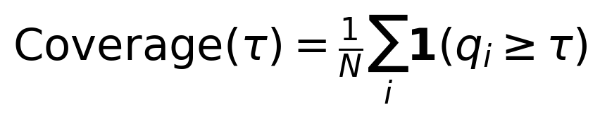 \operatorname{Coverage}(\tau)=\frac{1}{N}\sum_i \mathbf{1}(q_i\geq\tau)