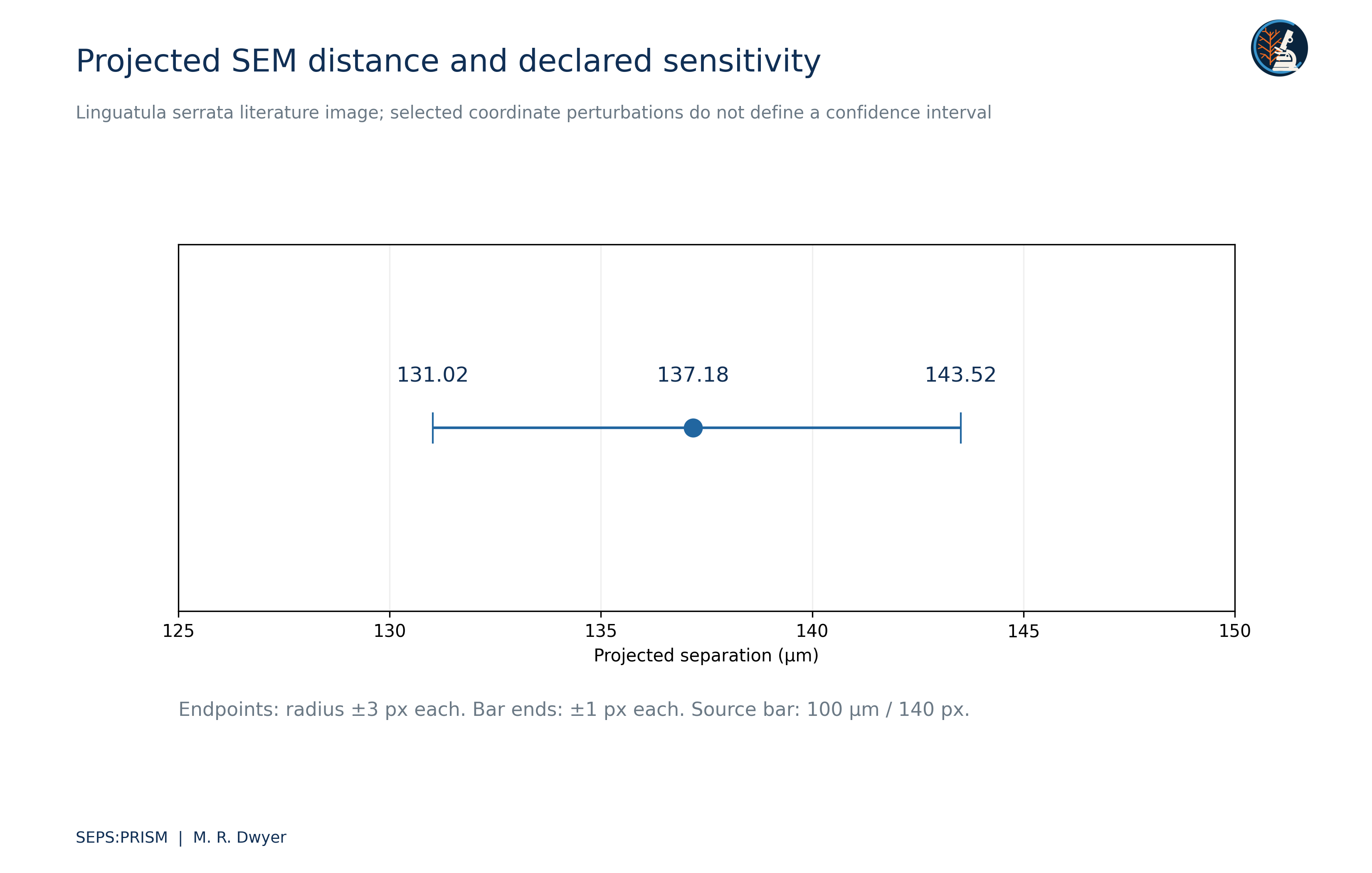 S02_Projected_Distance_Sensitivity