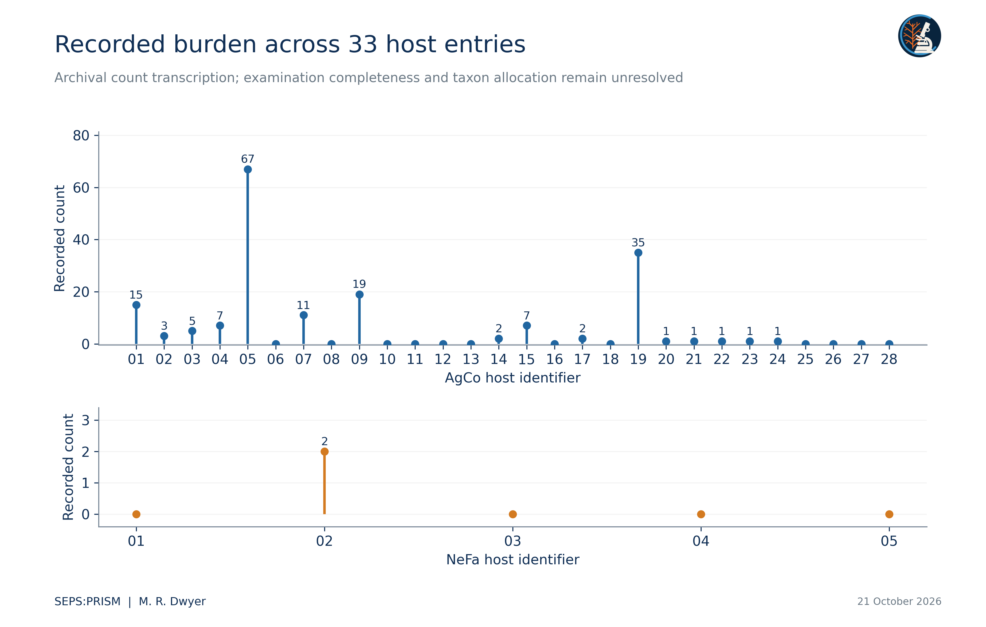 E01 Individual Host Counts