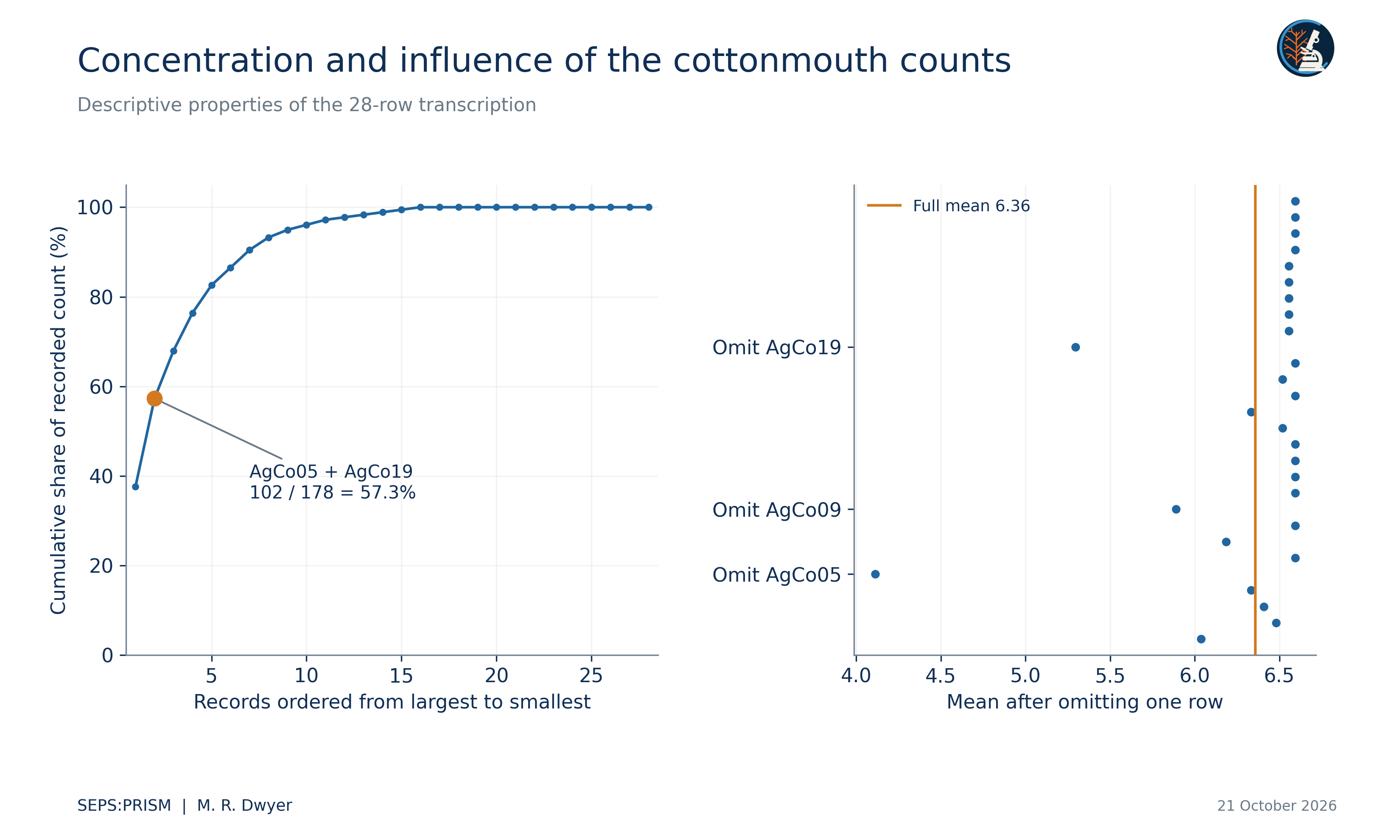 E02 Burden Concentration and Influence