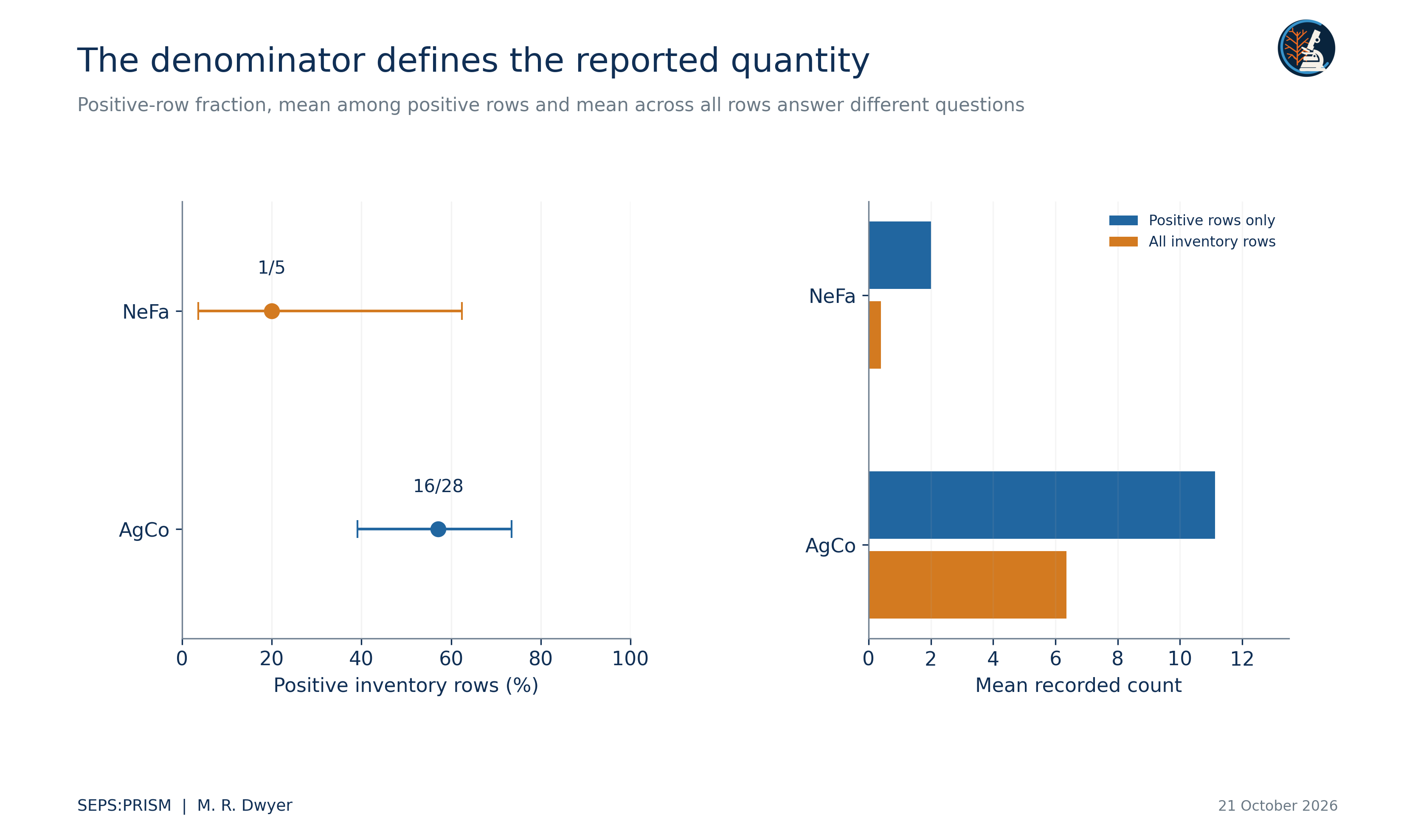 E03 Denominator Specific Summaries
