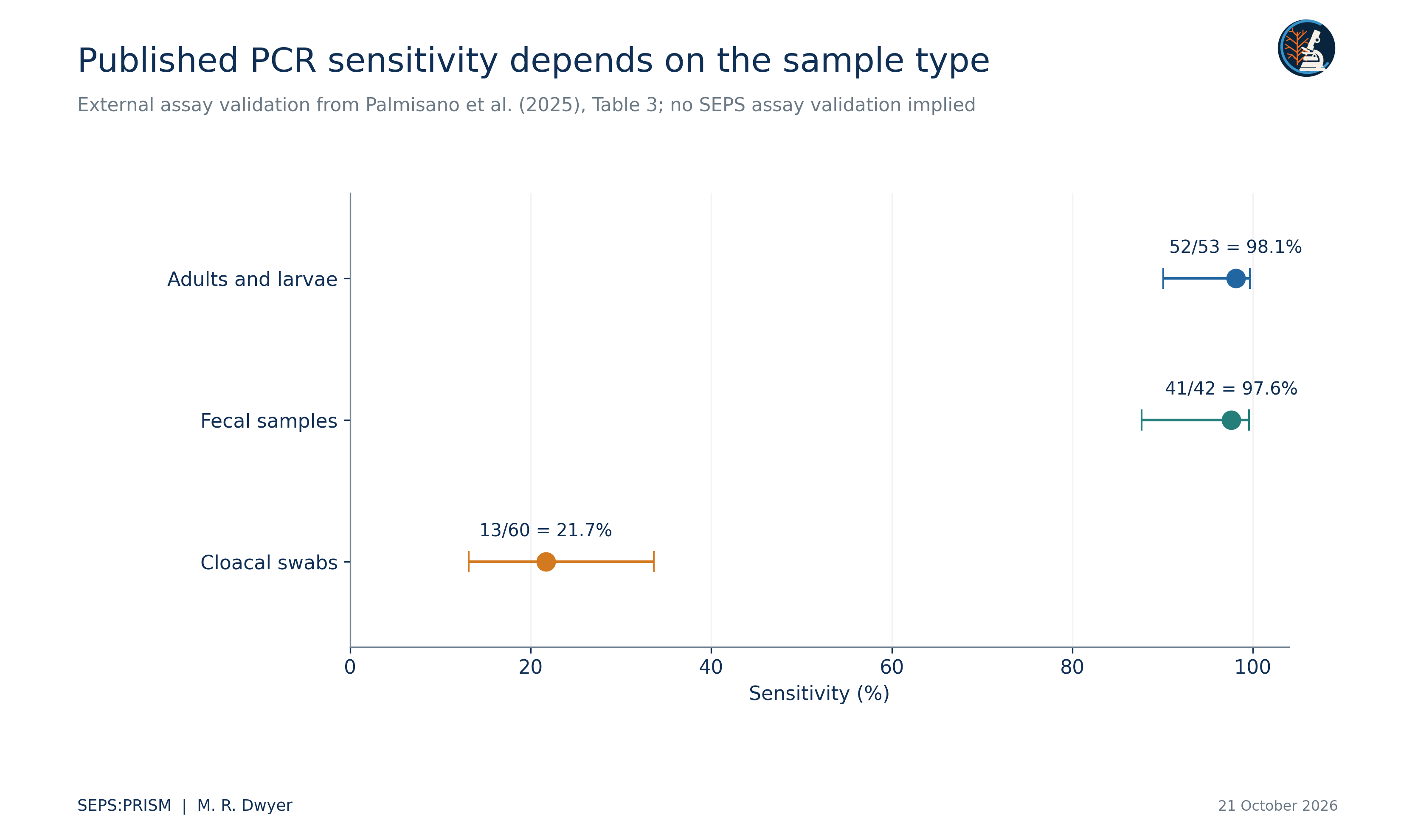 E04 Published PCR Sensitivity