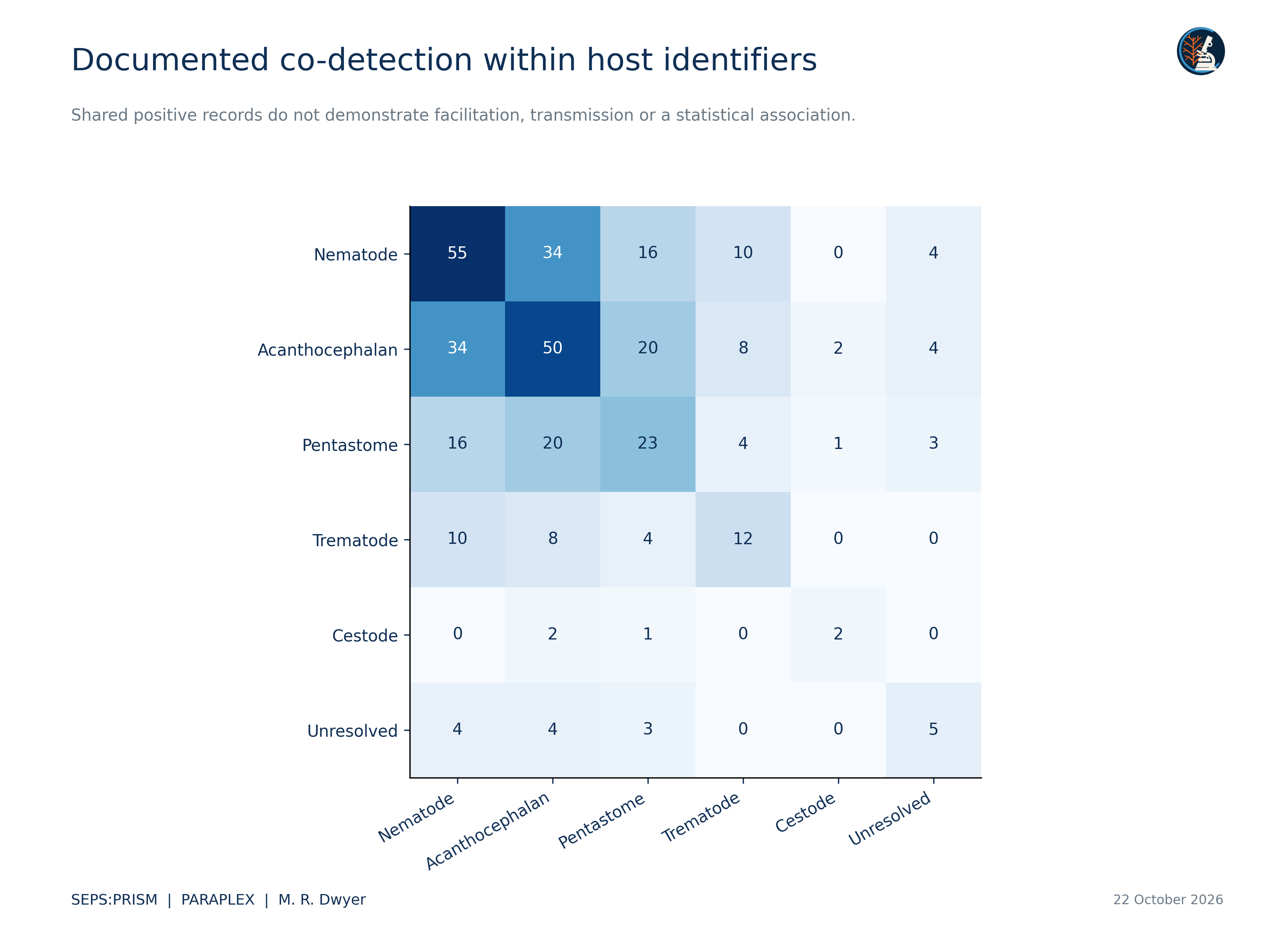 Counts of host identifiers with records in two broad parasite groups; not a transmission network
