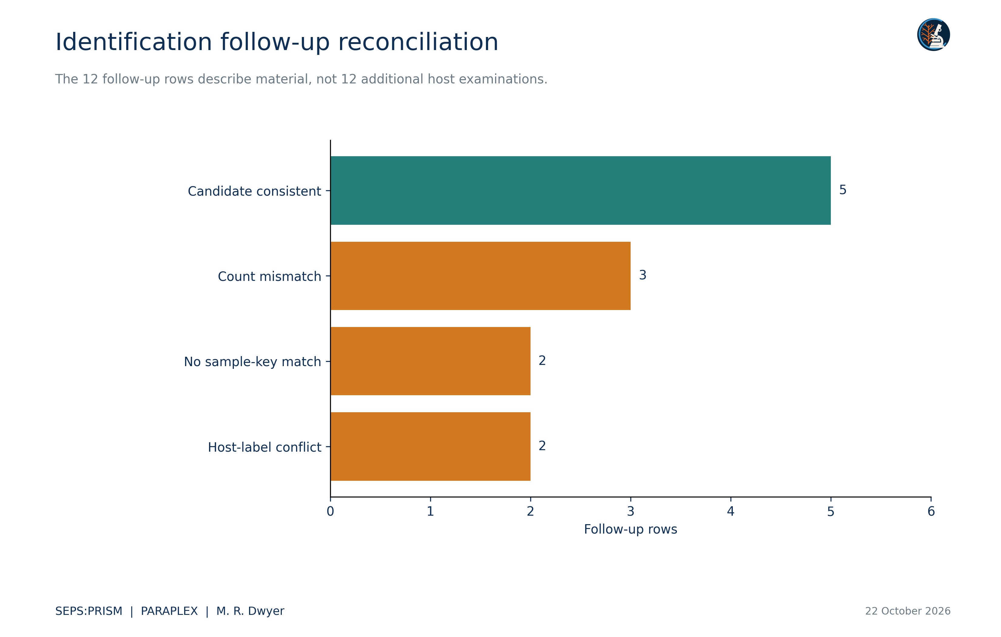 P05_Identification_Link_Reconciliation